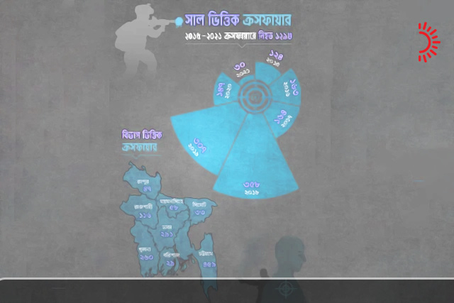 ১৫ বছরে আওয়ামী আমলে ১,৯২৬ বিচারবহির্ভূত হত্যা